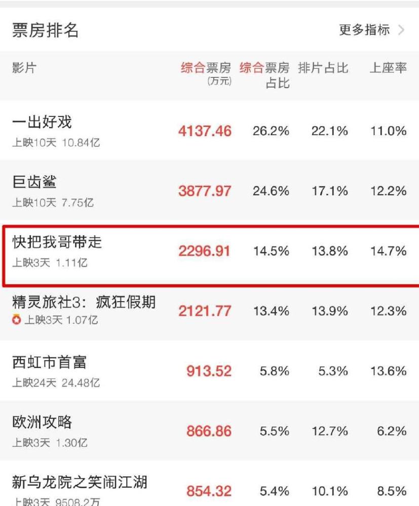 破1亿!《快把我哥带走》反超9部新片,口碑票房