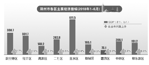 6月gdp增速_上半年金水区继续领跑航空港区GDP增速居首位