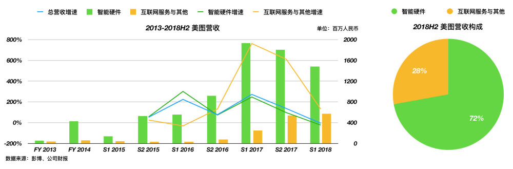 老虎证券：错过了社交、直播和短视频，美图的未来究竟在哪里？