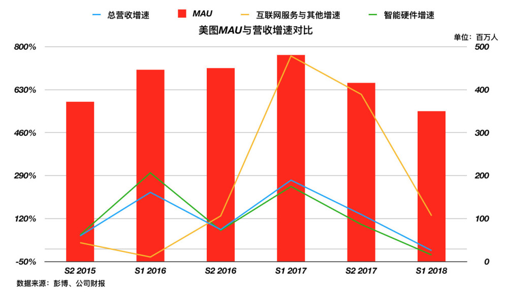 老虎证券：错过了社交、直播和短视频，美图的未来究竟在哪里？