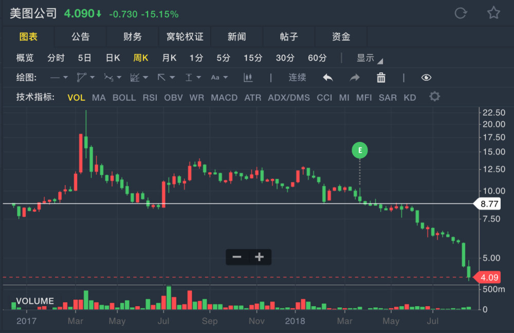 老虎证券：错过了社交、直播和短视频，美图的未来究竟在哪里？