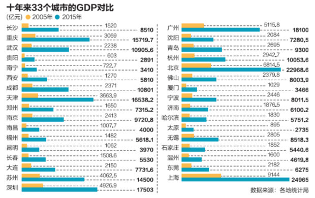 33城市GDP最新统计数据出炉 长沙增幅位居榜