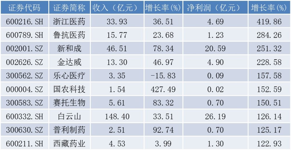 【医药周报】浙江医药上半年业绩增长超4倍 S
