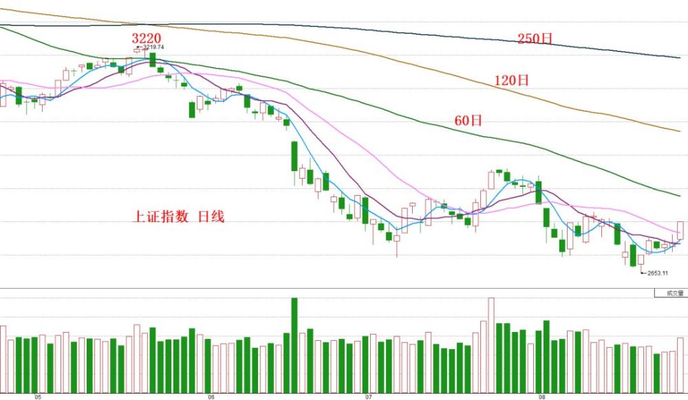 今日上涨指数上涨51.47点,收盘报2780.