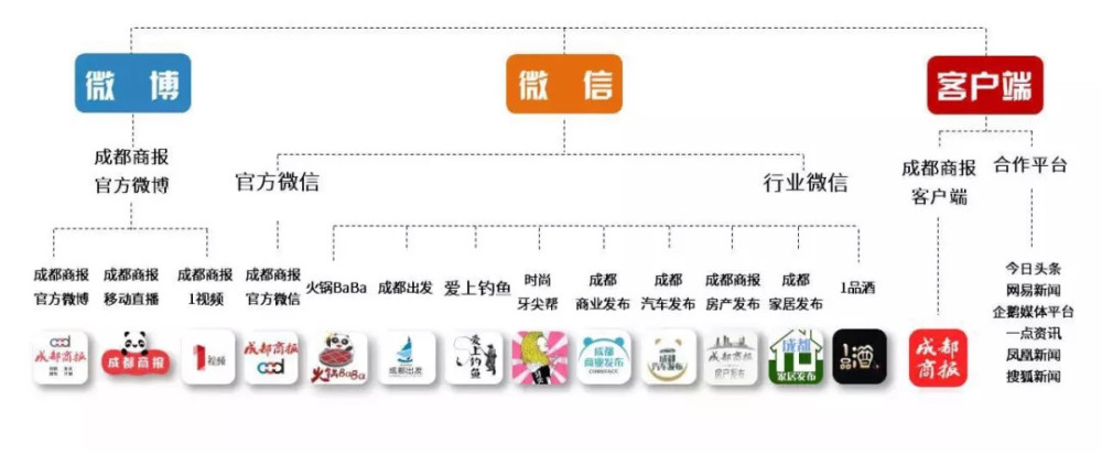 「成都商报新媒体矩阵 」