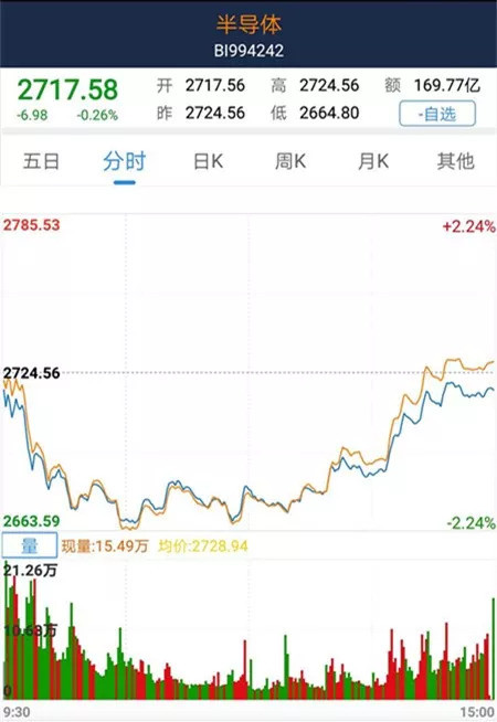 77亿.其中股票上涨64家,下跌63家,平盘7家.