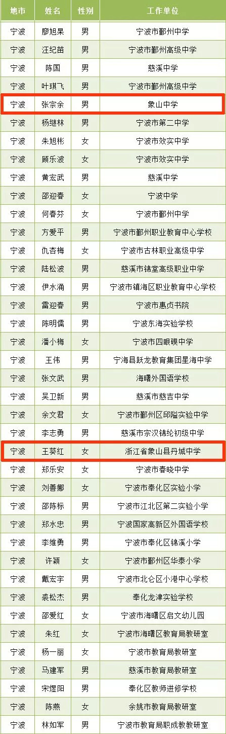 点赞!最新一批省级特级教师名单公布,象山两位老师上榜!