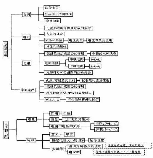 精髓▎初中三年各科知识点 思维导图汇总 重点变脑图记不住都难!