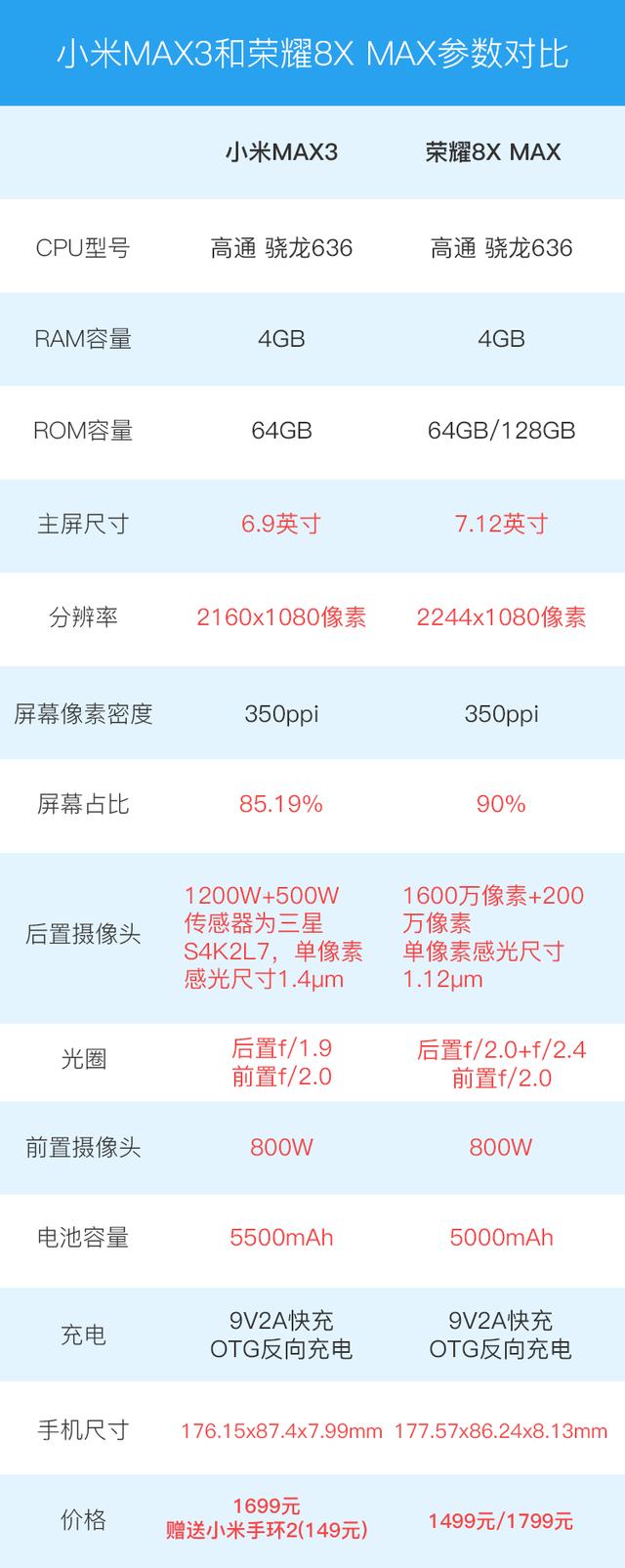 荣耀8xmax和小米max3对比,荣耀性价比爆棚!