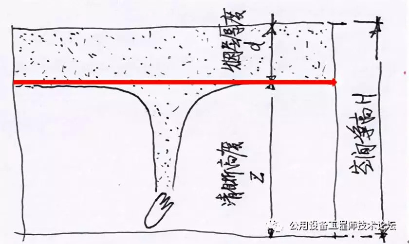 2 条,规定了储烟仓的最小厚度,即:自然排烟时,不应低于净高的20%,机械