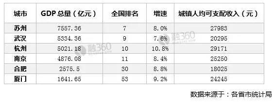 GDP总量可以直观地反映一个城市的整体经济发展，而人均可支配收入则可以显示出当地居民日常生活的水平。以下是2016年上半年这六个城市的宏观数据统计。