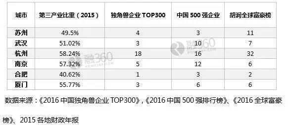 从产业结构讲，杭州、南京、厦门、武汉的第三产业比重都超过50%，而苏州、合肥过于依靠第二产业。另外在现在最火热的互联网行业上，杭州是明显好于南京和苏州的，阿里巴巴的存在则为这个城市互联网企业的发展做出了良好的示范。