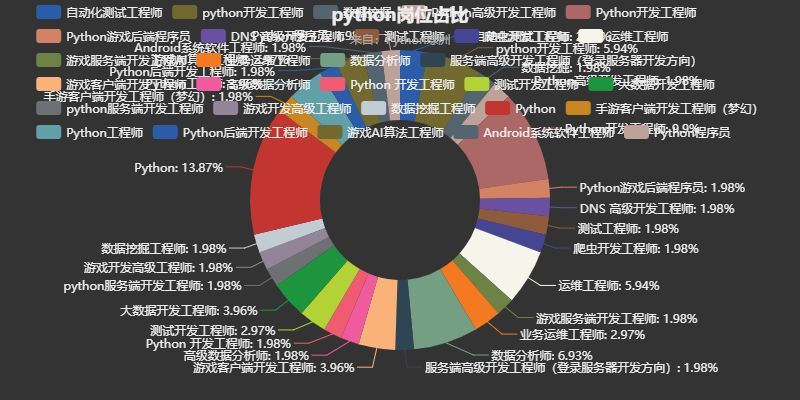 占比前五位分别是 python工程师 数据分析师 运维工程师 大数据开发