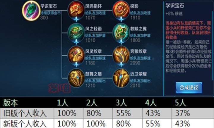 王者荣耀学识宝石调整解析,新版辅助必备神器