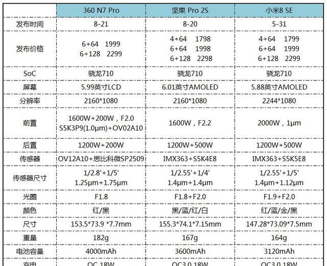 360手机n7pro,小米8se,坚果pro2s参数对比