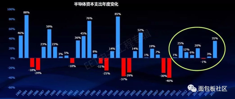 年年低迷的ic产业为何突遇8倍爆发式增长?