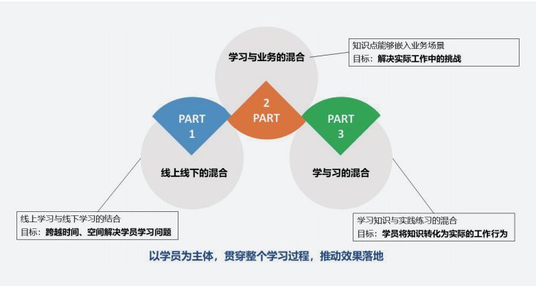 混合式学习模式