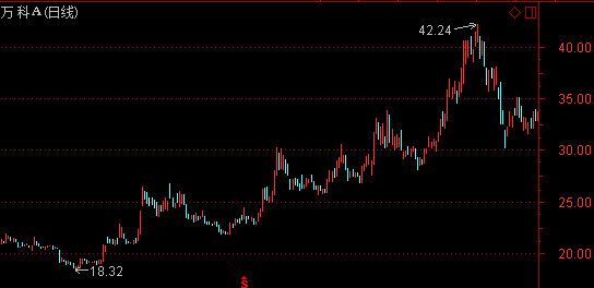 股价从42元跌至23元 姚老板套现超250亿!谁在