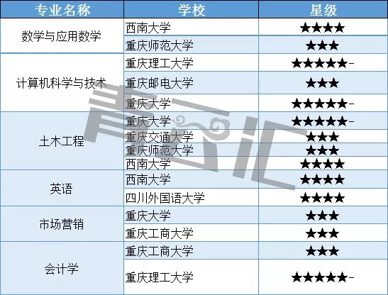 重庆14所高校66个专业上榜:2018本科专业社会