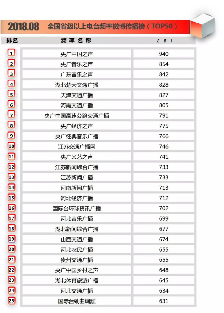 8月全国省级以上电台频率:交通广播142篇"10万 "疯狂领跑,其他伙伴