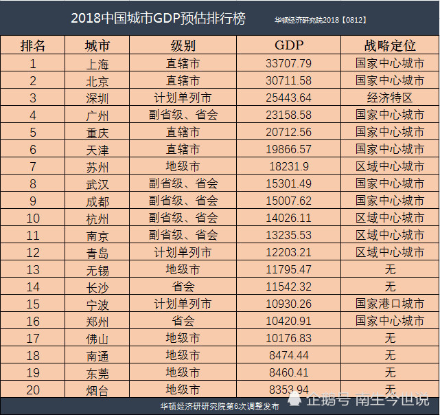 今年GDP前二十城市预测:武汉超越成都,重庆进
