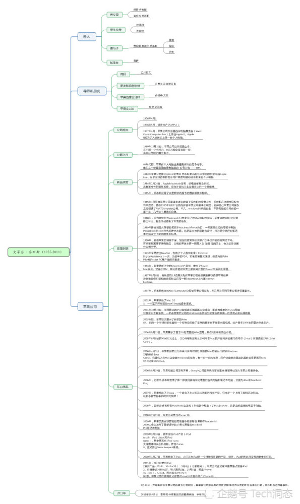 《史蒂夫·乔布斯传》三分钟思维导图解读