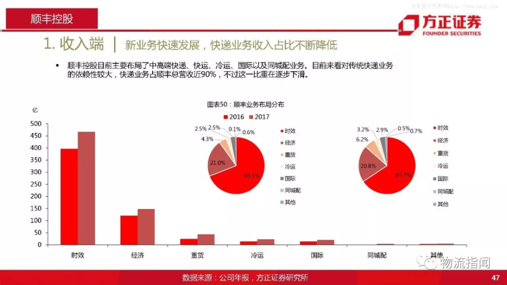 60页ppt:顺丰先胜而后求战,中国快递业未来如何分天下