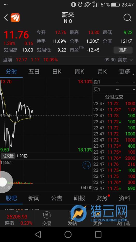 蔚来汽车股价如坐过山车 涨后暴跌两度暂停交易