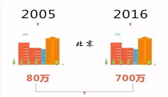 十年前房价低不买房 十年后的今天该不该买?