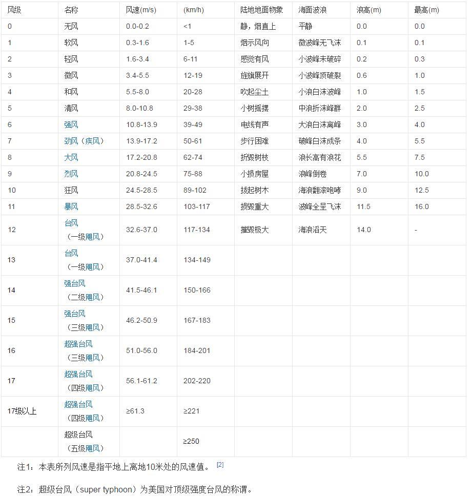 风王?看了风力等级,网友都沉默了-天天快报