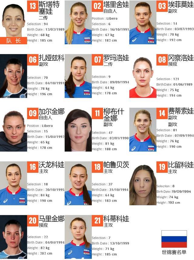 二,2018世锦赛意大利女排14人名单: 二传(2):马里诺夫,坎比; 主攻(4)