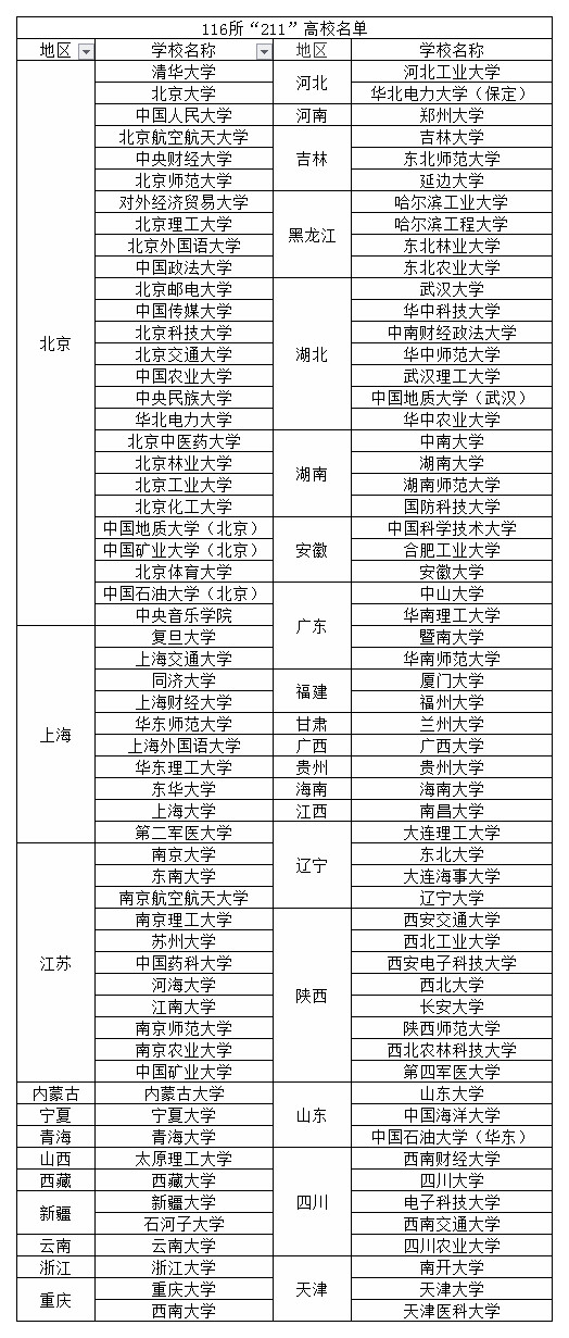 下表为目前116所"211工程"高校的名单