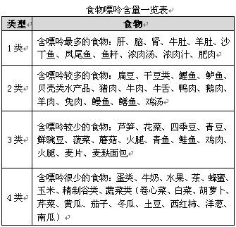 避免痛风,原则上还是控制饮食,少吃高脂肪食物,减少油脂的摄入.