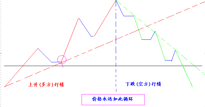 【反之道】每一段行情都有相应的寿命周期