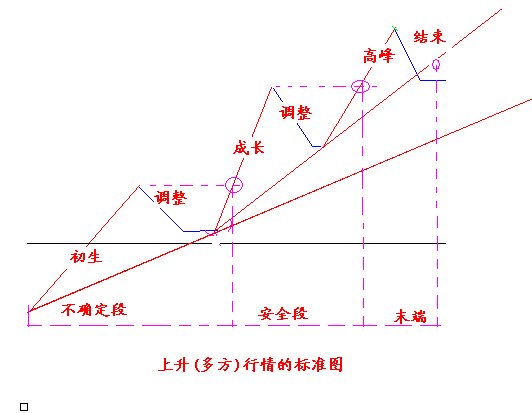 【反之道】每一段行情都有相应的寿命周期