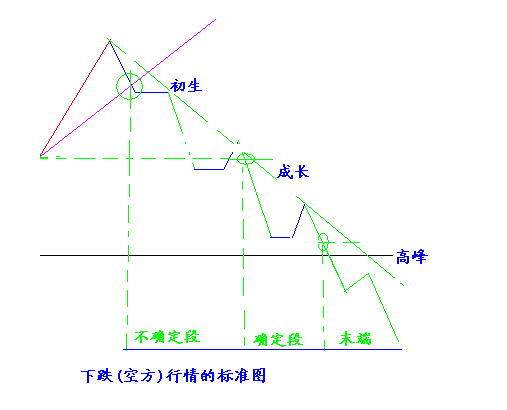 【反之道】每一段行情都有相应的寿命周期