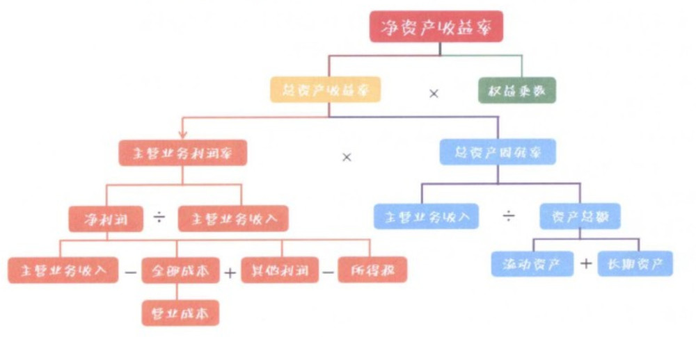 什么是杜邦分析体系,财务上如何使用?这可能是