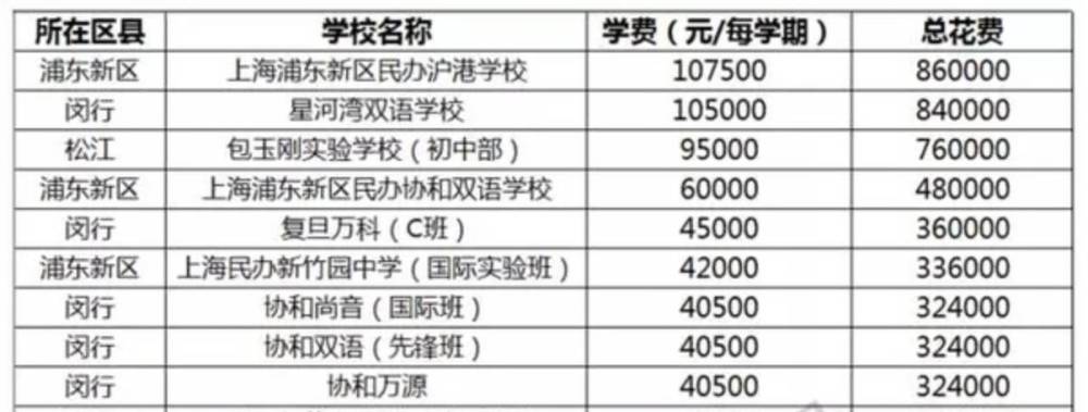 而这其实还没加上平日里的各种补习班、兴趣班等。前不久有新闻，上海的一个社会培训班，光黄牛号就炒到5000元一个，学费也就可想而知。