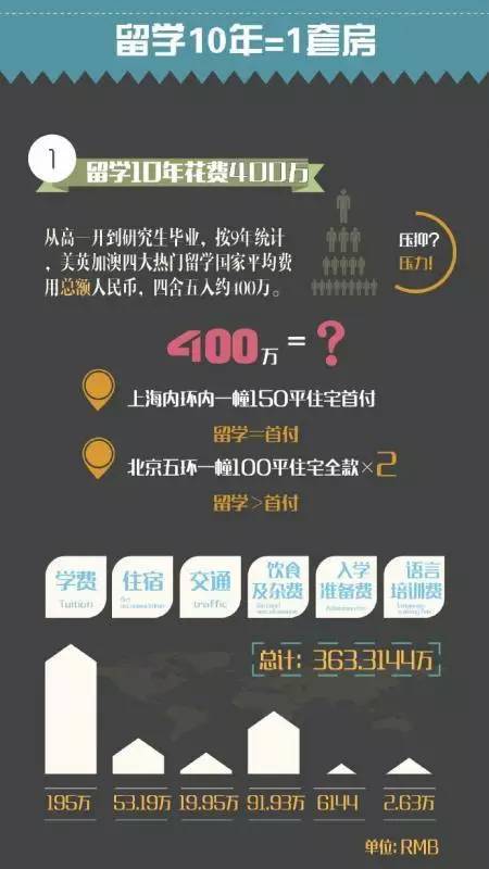 然而，更多人却对旺财说，留学能提高语言技能、丰富人生经历、体验文化差异、开拓眼界和思路……这些好处怎么能用钱来衡量呢？！