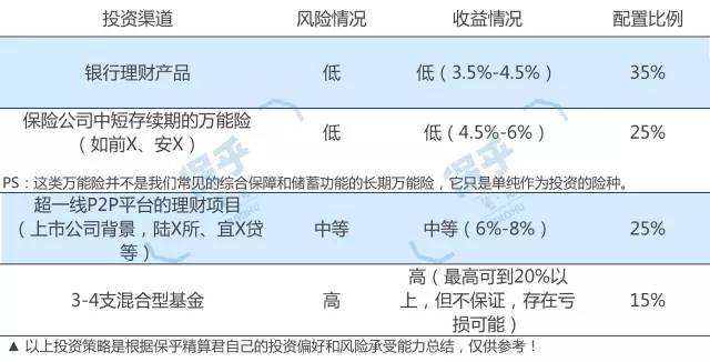 按照以上的投资策略，整体每年综合投资回报率大约在3.85%-8%之间（假设股票型基金最低收益率为0%）。