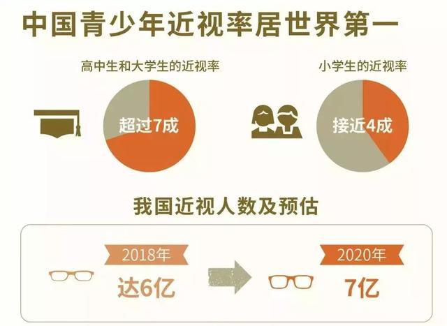 7亿中国人将成近视眼!从兵源大国到无兵可征只差一副眼镜片