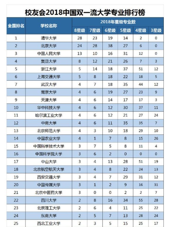 2018中国双一流大学专业榜单!中西部名校