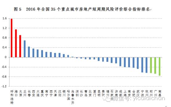 这5个城市房价可能大涨!这些城市风险最大