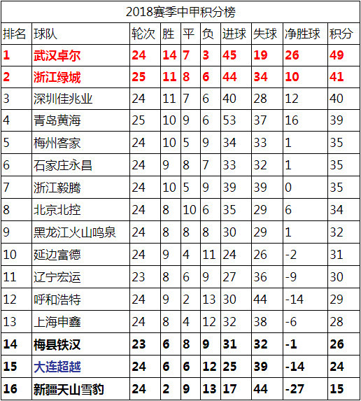 中甲第25轮实时战报积分榜 绿城1比4青岛黄海 深圳机会来了