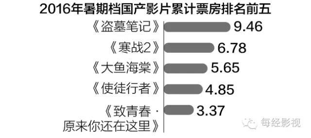 五成上市公司一年赚的没范冰冰多 是冰冰赚太多还是公司赚太少