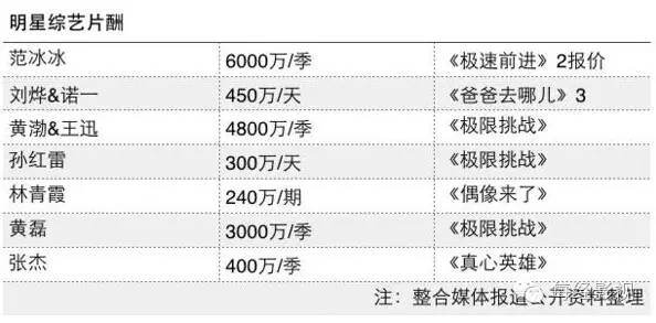 五成上市公司一年赚的没范冰冰多 是冰冰赚太多还是公司赚太少