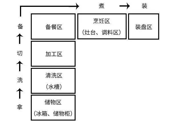 双一字型规划动线迂回,形成围合式的操作区,缩短各区域走动的距离