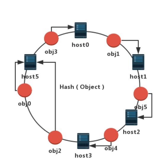分布式存储_分布式存储软件_分布式存储算法