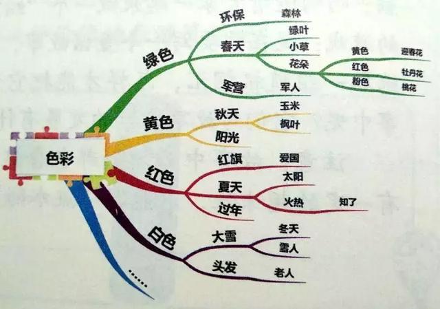 头脑风暴:以"色彩"为主题词,可以给孩子一些提示性问题: "你最喜欢的