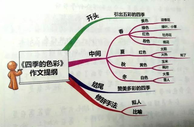 看图说话,根据提纲进行写作.